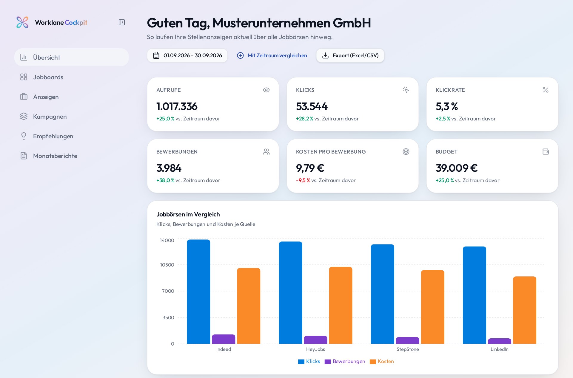 Worklane Cockpit: Übersicht der Recruiting-Kennzahlen eines fiktiven Musterunternehmens