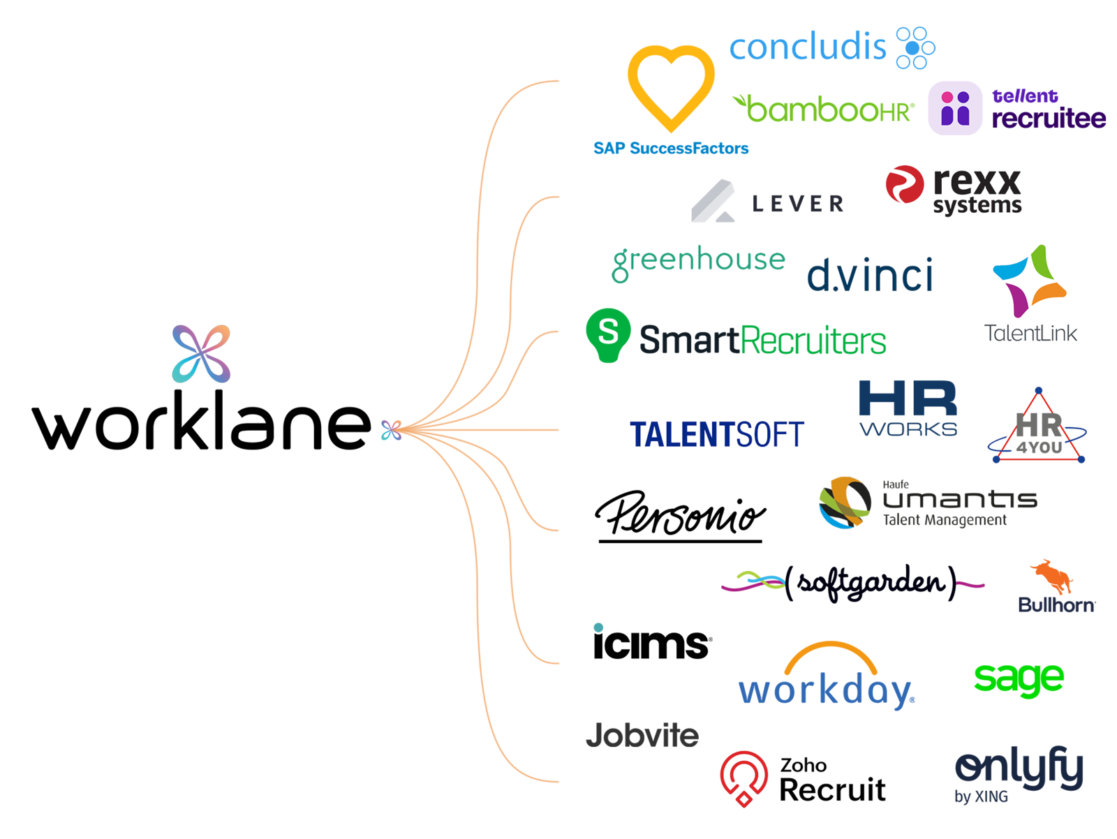 ATS Integrationen
